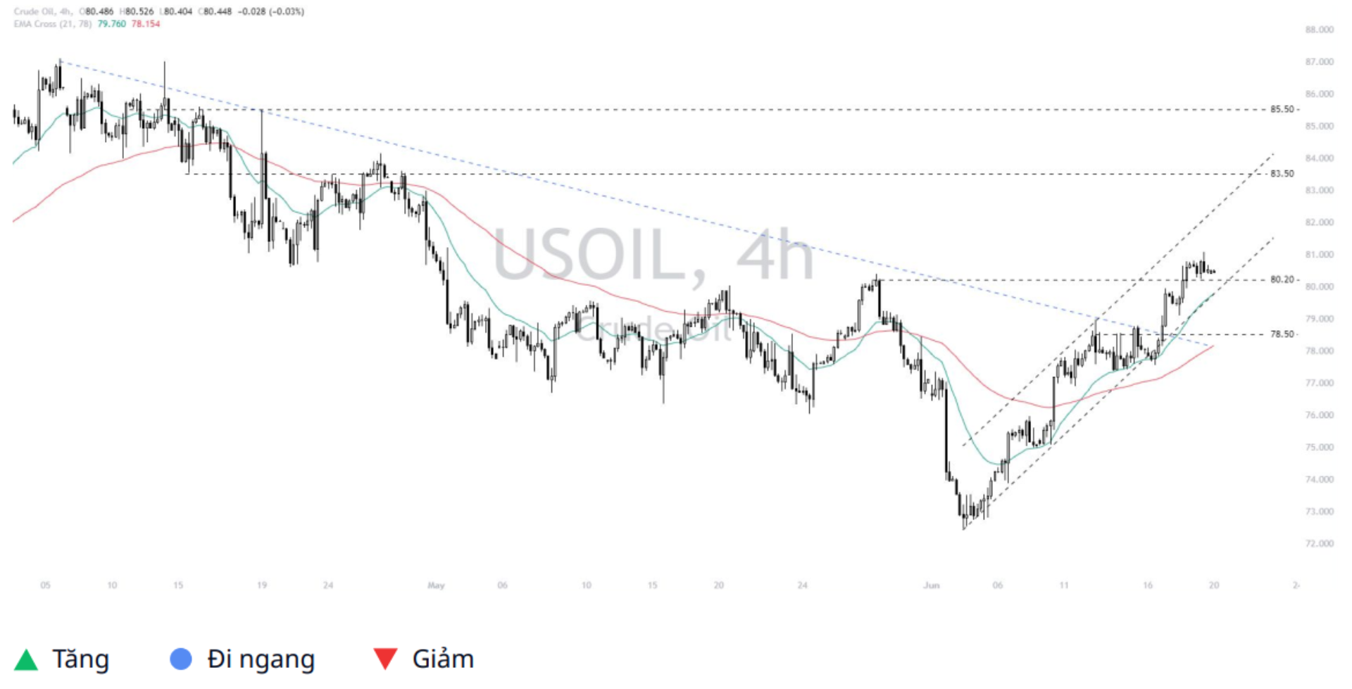 WTI Crude Oil (USOIL) 